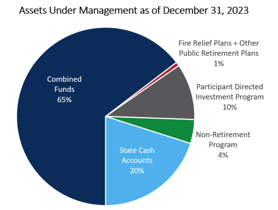 SBI Assets Under Management Pie Chart as of December 31 2023