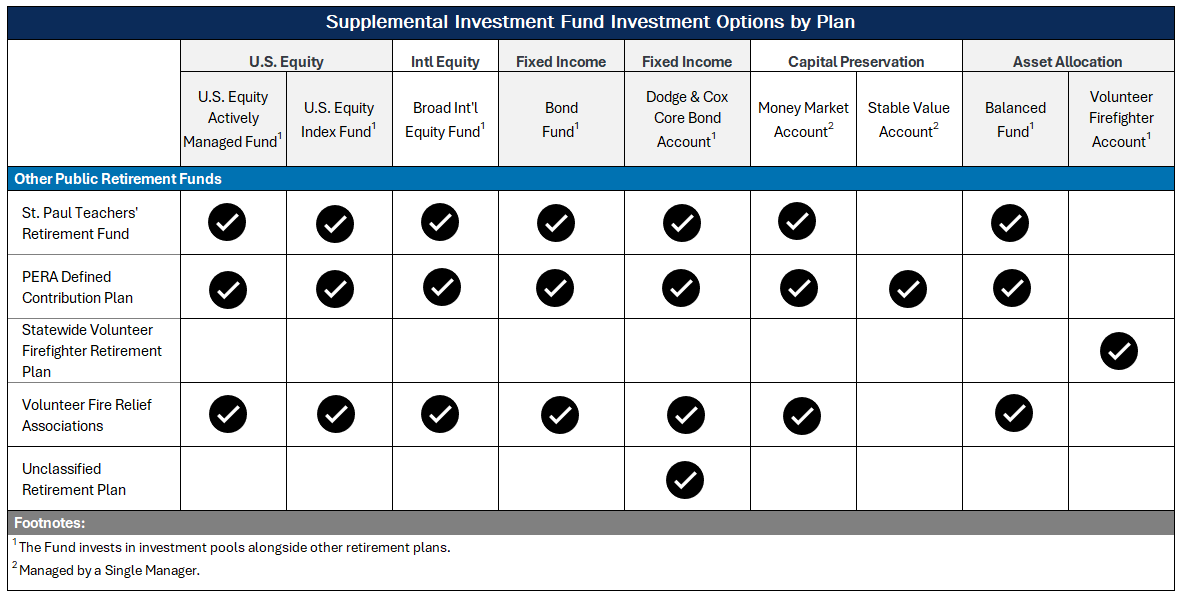 Table of Fire Relief and Other Retirement Funds Investment Options