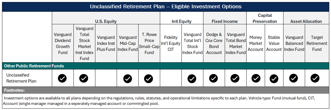 Table of Unclassified Retirement Funds Investment Options