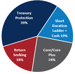 Fixed Income Allocation Chart as of June 30 2026