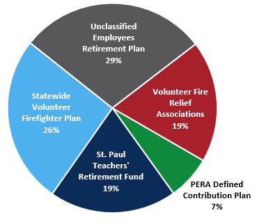 Other Public Retirement Plans Allocation as of June 30 2026