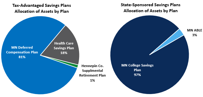 Participant Directred Investments Allocation Chart as of June 30 2026
