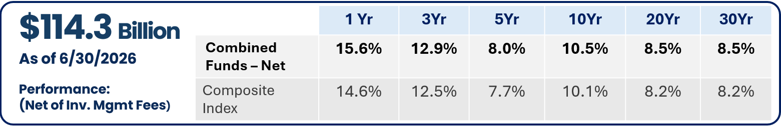 Combined Funds AUM $114.3 Billion - Performance as of 6-30-2026