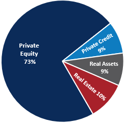 Private Markets Allocation Chart as of June 30 2026