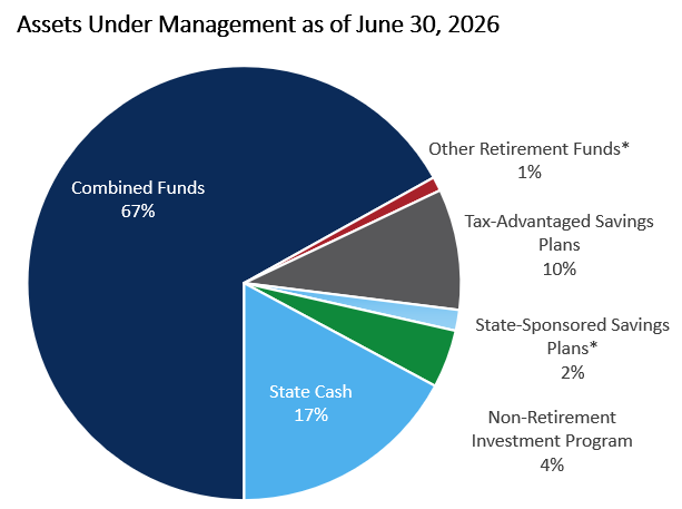 Total Assets Under Management Chart as of June 30 2026